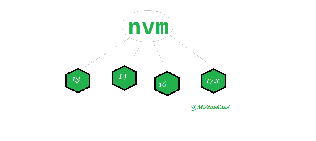 Image showing various nvm version