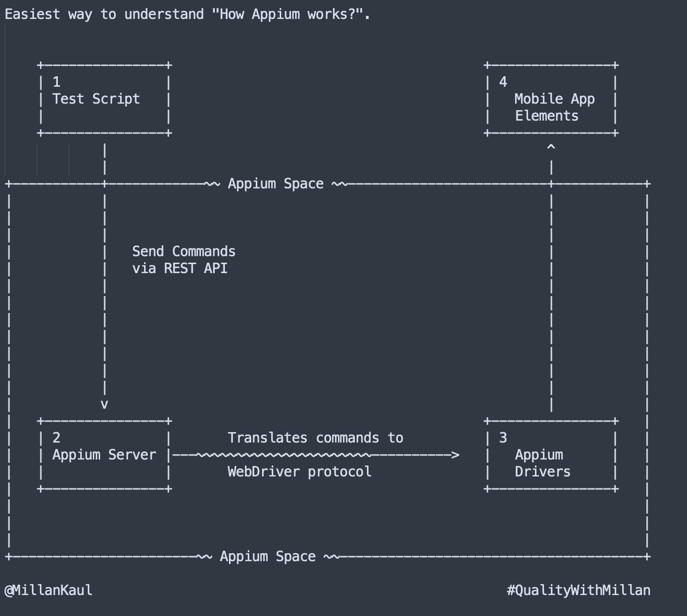 "Image showing 4 steps of how appium works in mobile app automation"