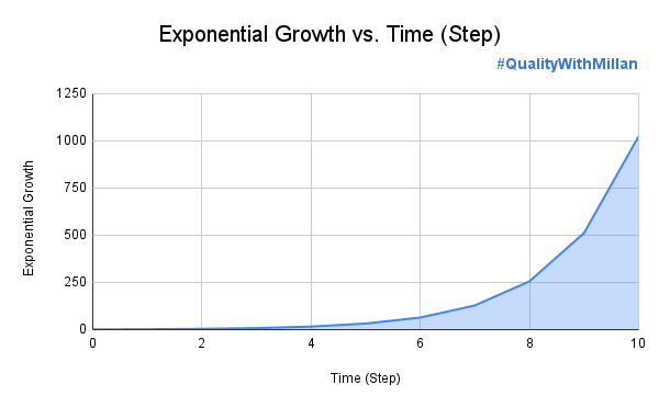 Chart explaining Exponential backoff strategy and visualize how it grows