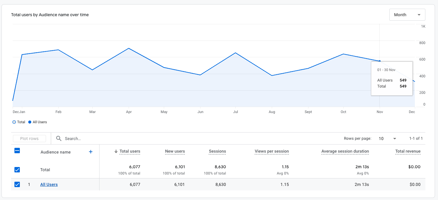 Google Analytics dashboard showing 6,000 unique users and 8,000 total sessions, indicating strong user engagement and repeat visits throughout 2024