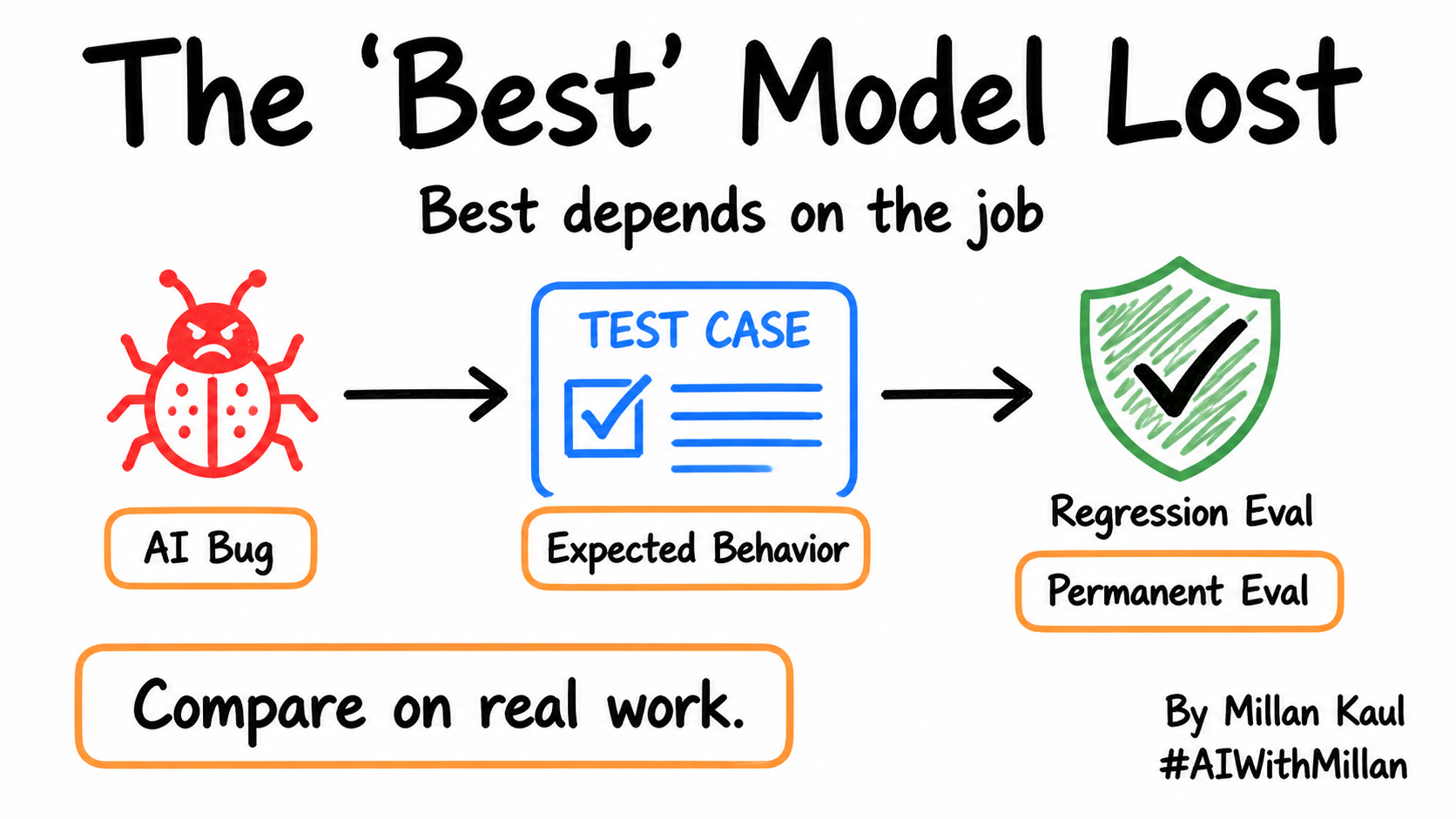 Image showing compare your LLM responses