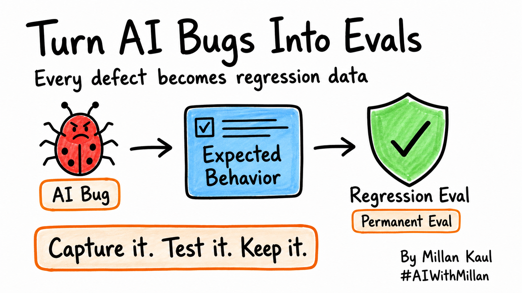 Image shwoing to tun AI bugs into Evals
